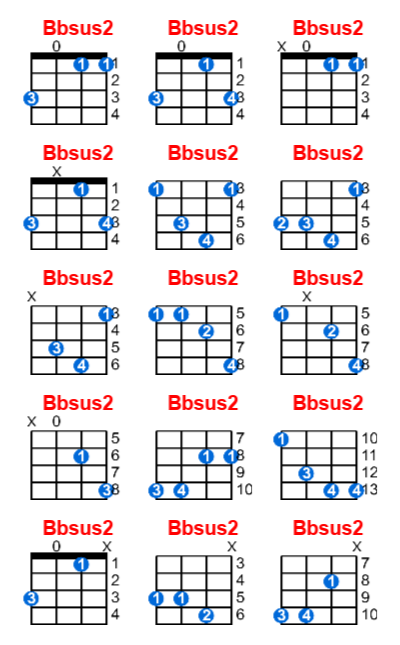 Bbsus2 ukulele chord charts/diagrams with finger positions and variations