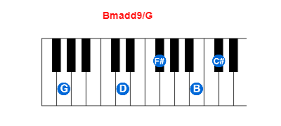 Bmadd9/G piano chord charts/diagrams and inversions