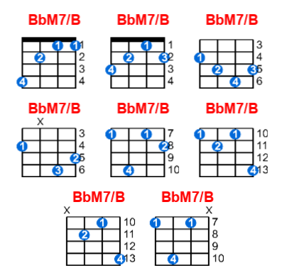 BbM7/B ukulele chord charts/diagrams with finger positions and variations