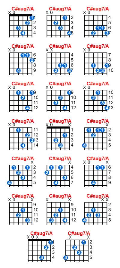 C Aug7 A Guitar Chord Meta Chords