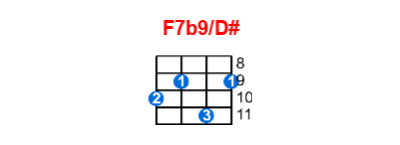 F7b9/D# ukulele chord charts/diagrams with finger positions and variations