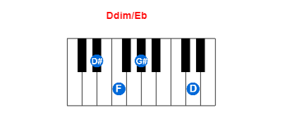 Ddim/Eb piano chord charts/diagrams and inversions