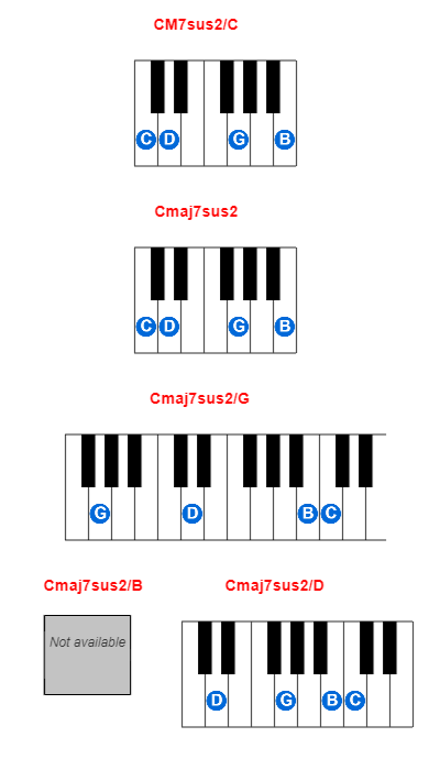 CM7sus2/C piano chord charts/diagrams and inversions