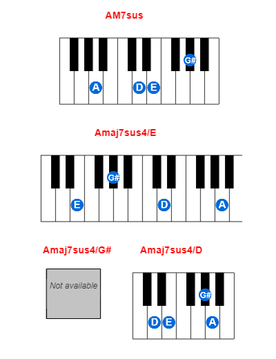 AM7sus piano chord charts/diagrams and inversions