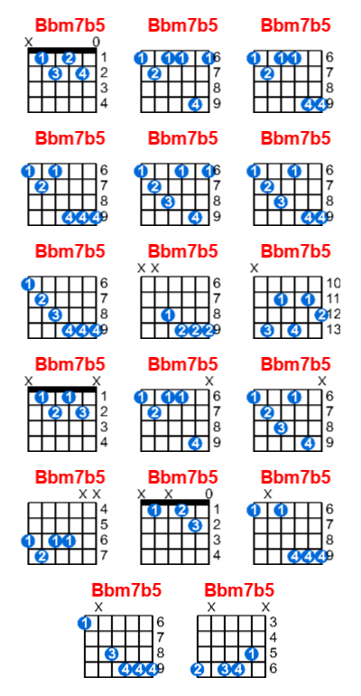 Bbm7b5 guitar chord charts/diagrams with finger positions and variations