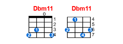 Dbm11 ukulele chord charts/diagrams with finger positions and variations