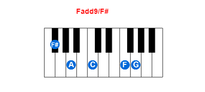 Fadd9/F# piano chord charts/diagrams and inversions