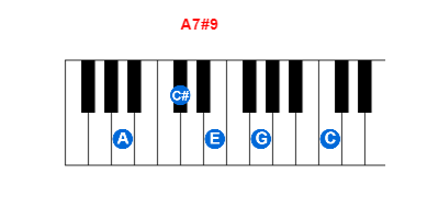 A7#9 piano chord charts/diagrams and inversions