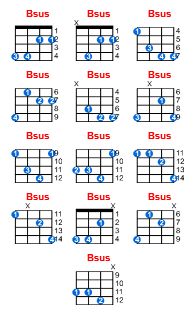 Bsus ukulele chord charts/diagrams with finger positions and variations