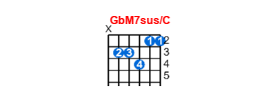 GbM7sus/C guitar chord charts/diagrams with finger positions and variations