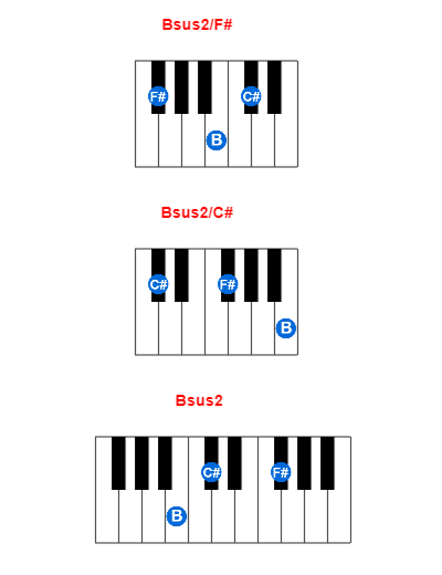 Bsus2/F# piano chord charts/diagrams and inversions