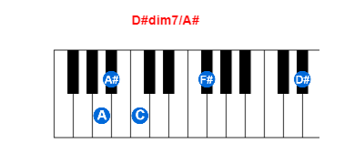 D#dim7/A# piano chord charts/diagrams and inversions