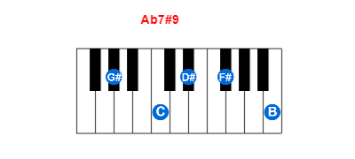 Ab7#9 piano chord charts/diagrams and inversions
