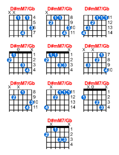 D#mM7/Gb guitar chord charts/diagrams with finger positions and variations