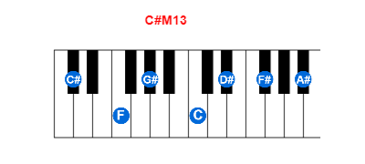 C#M13 piano chord charts/diagrams and inversions