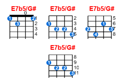 E7b5/G# ukulele chord charts/diagrams with finger positions and variations