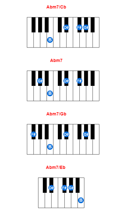 Abm7/Cb piano chord charts/diagrams and inversions