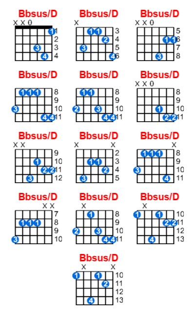 Bbsus/D guitar chord charts/diagrams with finger positions and variations