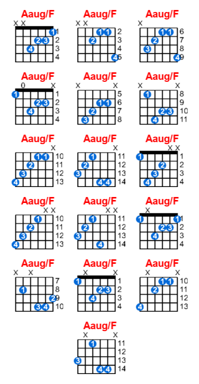 Aaug/F guitar chord charts/diagrams with finger positions and variations