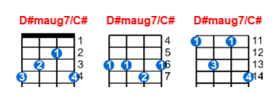 D#maug7/C# ukulele chord charts/diagrams with finger positions and variations