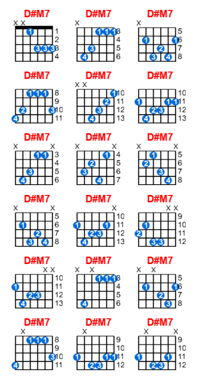 D#M7 guitar chord charts/diagrams with finger positions and variations