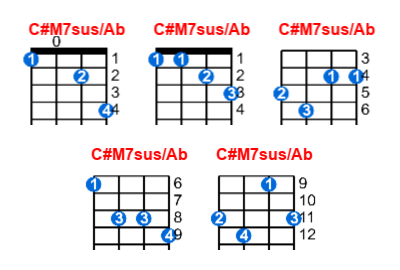 C#M7sus/Ab ukulele chord charts/diagrams with finger positions and variations