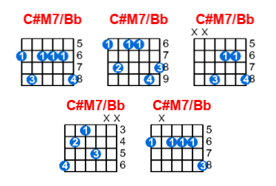 C#M7/Bb guitar chord charts/diagrams with finger positions and variations