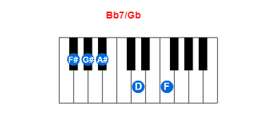 Bb7/Gb piano chord charts/diagrams and inversions