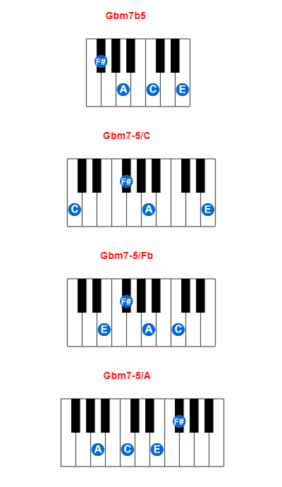 Gbm7b5 piano chord charts/diagrams and inversions