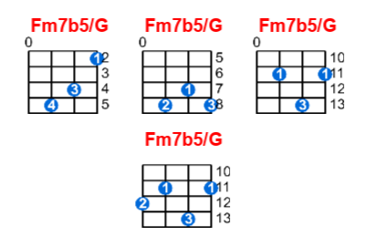 Fm7b5/G ukulele chord charts/diagrams with finger positions and variations