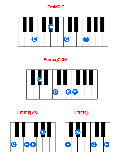 FmM7/E piano chord charts/diagrams and inversions