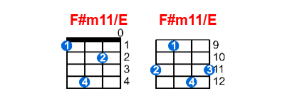 F#m11/E ukulele chord charts/diagrams with finger positions and variations