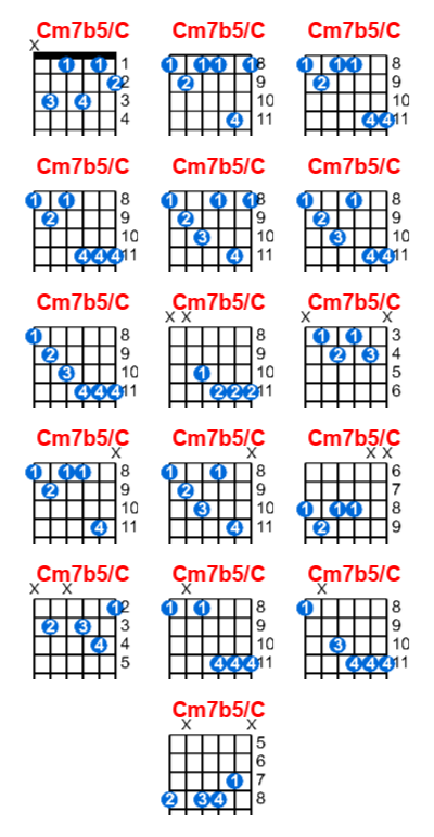Cm7b5/C guitar chord charts/diagrams with finger positions and variations