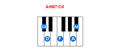 A#M7/C# piano chord charts/diagrams and inversions