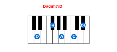 D#dim7/D piano chord charts/diagrams and inversions