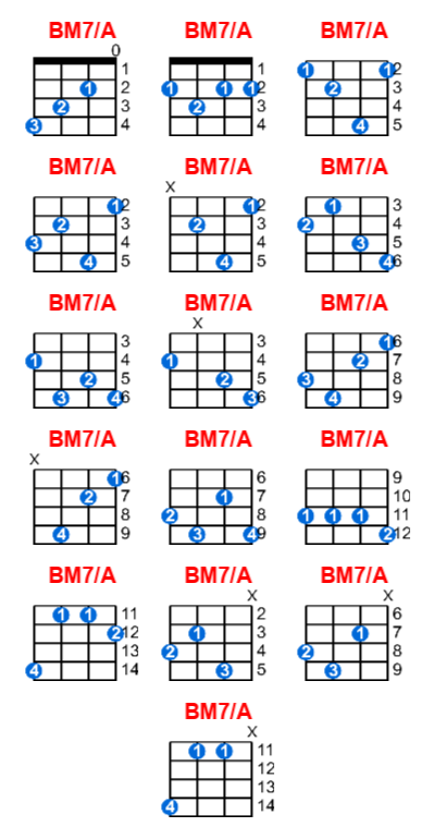 BM7/A ukulele chord charts/diagrams with finger positions and variations