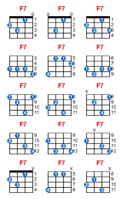 F7 ukulele chord charts/diagrams with finger positions and variations