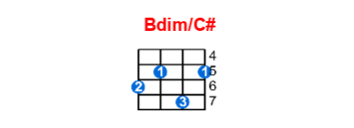 Bdim/C# ukulele chord charts/diagrams with finger positions and variations