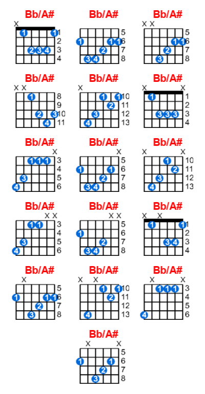 Bb/A# guitar chord charts/diagrams with finger positions and variations