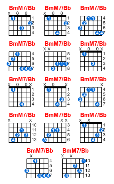 BmM7/Bb guitar chord charts/diagrams with finger positions and variations