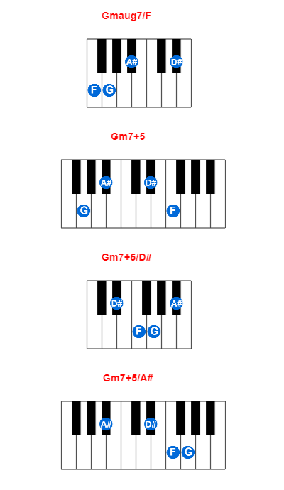 Gmaug7/F piano chord charts/diagrams and inversions