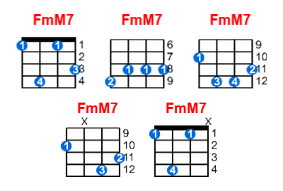 FmM7 ukulele chord charts/diagrams with finger positions and variations