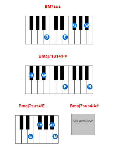 BM7sus piano chord charts/diagrams and inversions