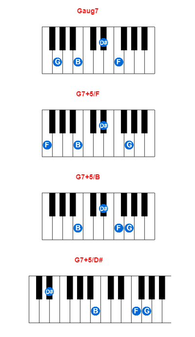 Gaug7 piano chord charts/diagrams and inversions