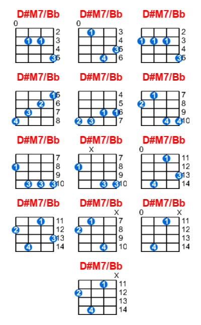 D#M7/Bb ukulele chord charts/diagrams with finger positions and variations