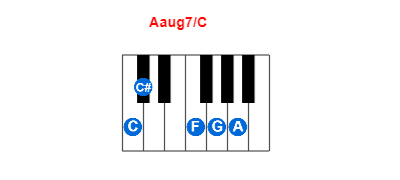 Aaug7/C piano chord charts/diagrams and inversions