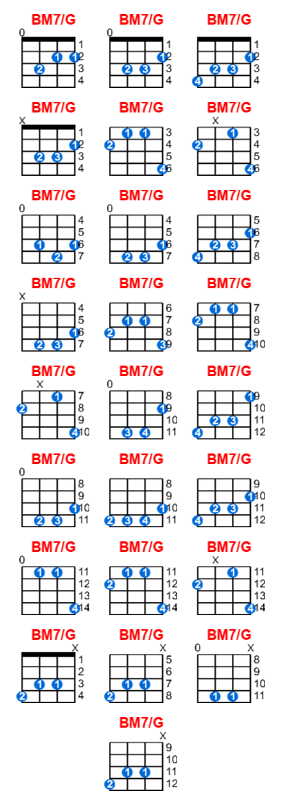 BM7/G ukulele chord charts/diagrams with finger positions and variations