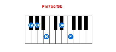 Fm7b5/Gb piano chord charts/diagrams and inversions