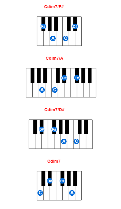 Cdim7/F# piano chord charts/diagrams and inversions