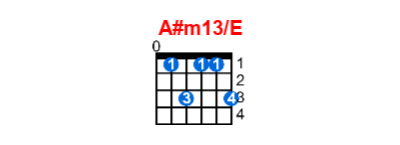 A#m13/E guitar chord charts/diagrams with finger positions and variations